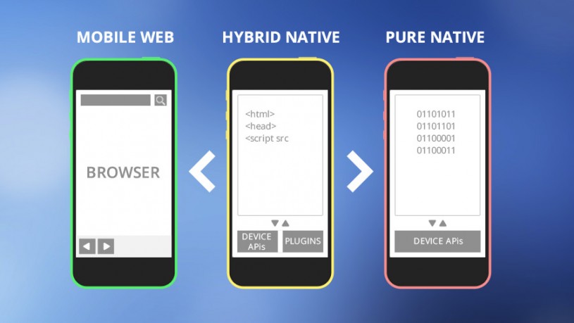 So sánh Native Mobile App và Hybrid Mobile App